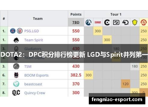 DOTA2：DPC积分排行榜更新 LGD与Spirit并列第一